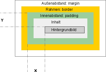 Darstellung des Bezugspunktes f�r den Wert padding